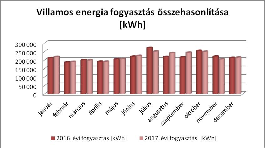 II. A 2016/2017. évi villamosenergia felhasználás összehasonlítása 2016/2017. évi villamosenergia felhasználást az alábbi táblázat és diagram szemlélteti havi bontásban. Hónap 2016.