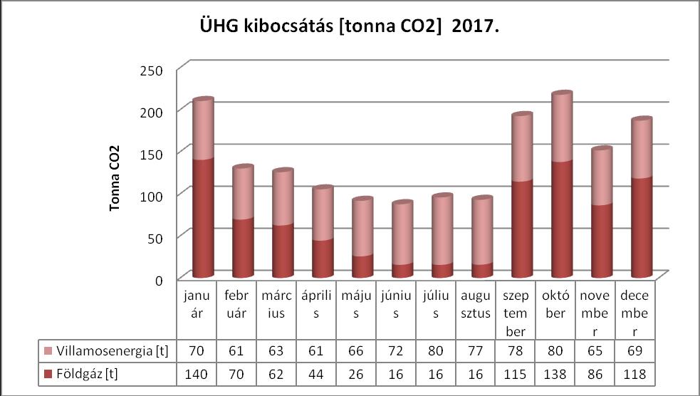 IV. Üvegházhatású gáz kibocsátás elemzése Üvegházhatású gáz (ÜHG) kibocsátás vizsgálat 2017. Energianem Felhasználás ÜHG [tonna CO 2 ekv.