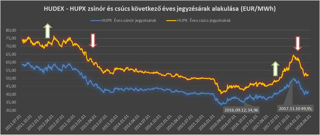 Hosszútávú