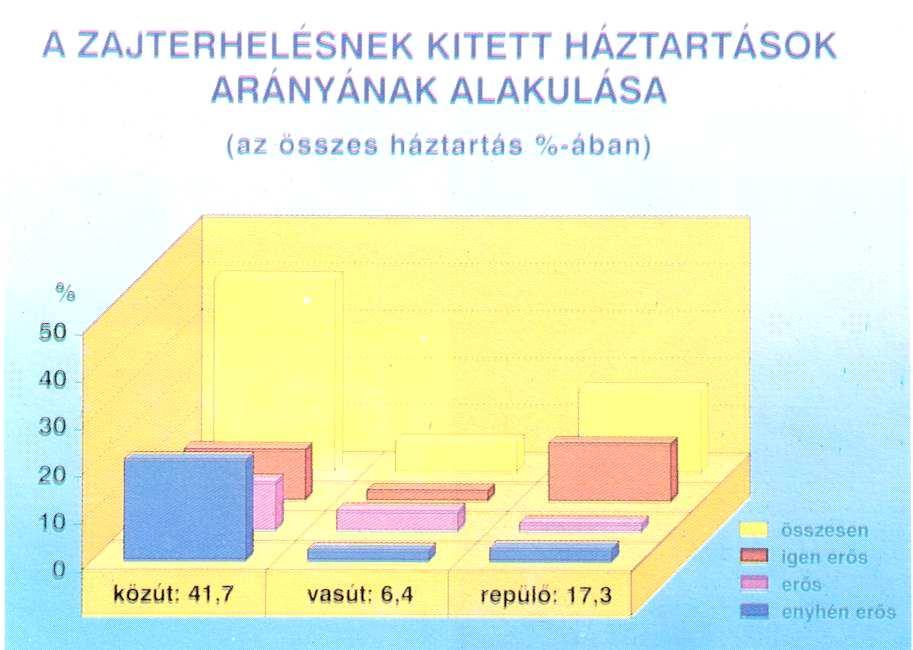 A zajterhelésnek kitett