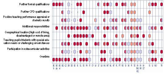 Figure 2: Salary allowances and complementary payments for teachers in