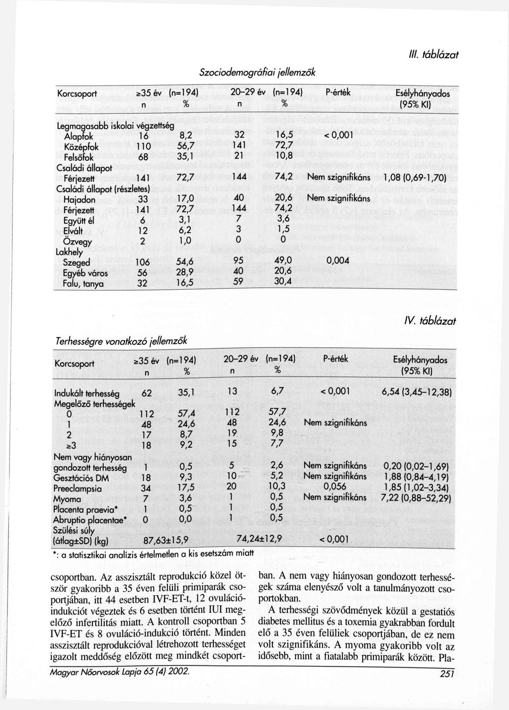 III. táblázat Szociodemográfiai jellemzők Korcsoport a35 év (=l 94) 20-29 év (=l 94) P-érték Esélyháyados (95 KI) Legmagasabb iskolai végzettség Alapfok 16 8,2 32 16,5 < 0,001 Középfok 110 56,7 141