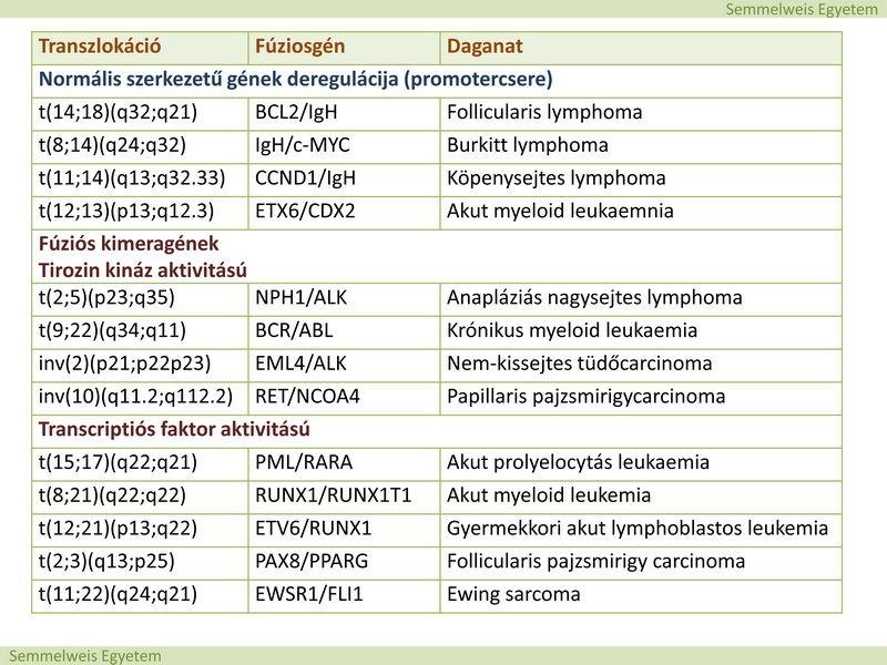 Az egyes betegségekre jellemző genetikai léziók fontos diagnosztikai markerek a daganatok diagnosztikájában és egyben fontos terápiás célpontok. A.