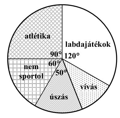 A második helyezett 12 érmet kapott Az első helyezett 1,75 12 = 21 érmet kapott A harmadik helyezett 21-10 = 11 érmet kapott Ha az érmek összege 88, akkor x nem egész szám, ezért ez nemlehetséges C)
