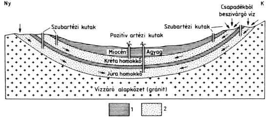 Tipikus rétegvíztartó szerkezet az ausztráliai Nagy-Artézi-medence egyszerűsített példáján 1 = vízzáró kőzetek, 2 = víztározó rétegek 1126. Artois tartomány, Lille-i kolostor Mo: 1830.