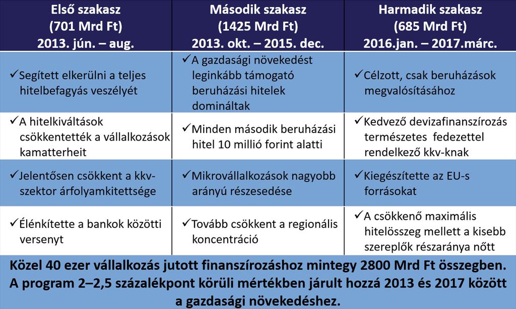 Az NHP 217. március 31-én lezárult.