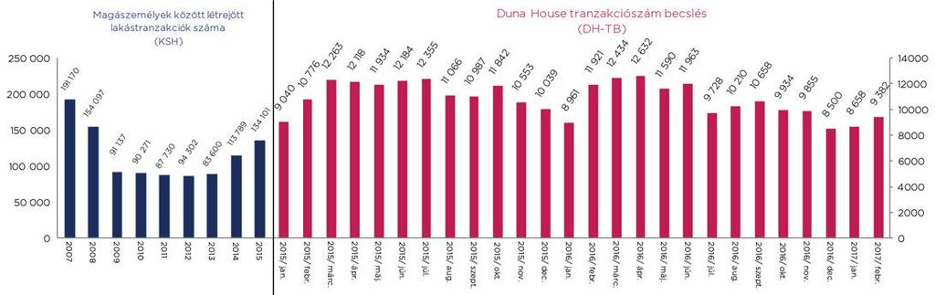 2017. FEBRUÁR DUNA HOUSE BAROMÉTER TRANZAKCIÓSZÁM ÉS KERESLETINDEX DH-TB (Duna House Tranzakciószám Becslés) A szezonalitásnak megfelelően emelkedett az ingatlanpiaci forgalom a megelőző hónaphoz