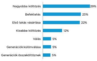 Míg a beosztottak aránya országos szinten kiemelkedő, addig vidéken a vállalkozók aránya kevésbé kiemelkedő, szemben a fővárosi értékekkel.