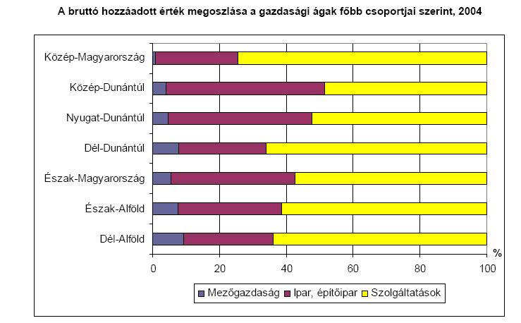 Ebben a megközelítésben már nem olyan nagy a lemaradás, noha az nem jelenthet vigaszt, hogy az utolsó négy régió hasonlóan leszakadó tendenciát mutat.
