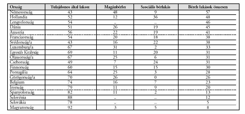 A lakás(ház) tulajdonnal és használattal nem rendelkezők lakásigénylési intenzitása (I Ni ) nagyobb a lakás(ház) használattal rendelkezők lakásigénylési intenzitásánál (I Hi ), mely utóbbi viszont