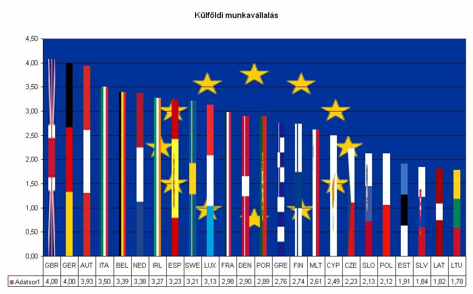 külföldi munkavállaló számára fontos tényező, hogy egyedül vág-e neki a külföldi munkavállalásnak, vagy társakkal, ill., hogy barátja, barátnője, élettársa, házastársa támogatja-e a döntését.