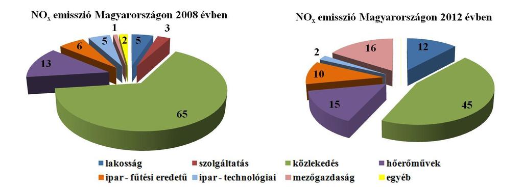 Szén-monoxid emisszió szektoronkénti megoszlás 2008-ban és 2011-ben Magyarországon [55], [57] A nitrogén-oxid kibocsátás szintje az elmúlt években számottevően nem változott 1995 és 2007 között