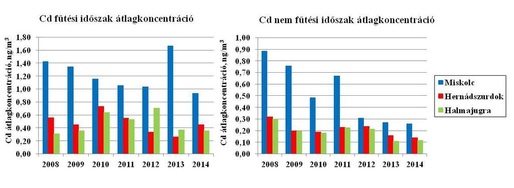 Hernádszurdokon és Halmajugrán 2008-2014 között 47.ábra.