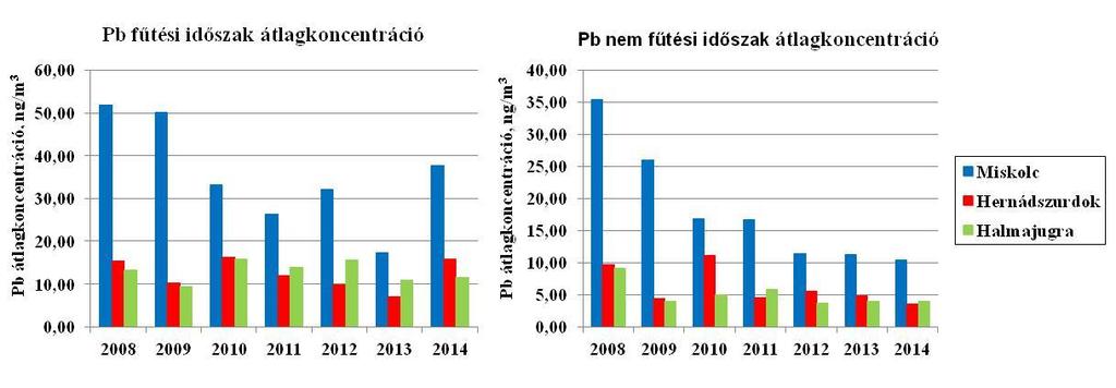 Hernádszurdokon és Halmajugrán 2008-2014 között 48.ábra.