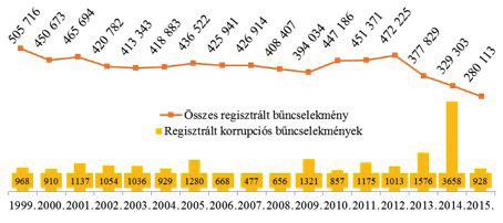 A kriminális korrupció bűnügyi statisztikai adatok alapján megállapítható terjedelmét több tényező együttes hatására figyelemmel nevezzük a korrupció minimális mértékének.