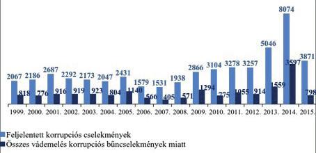 meg a bűnügyi statisztikai adatokból, miközben sejthetően a korrupciós bűncselekmények zöme rejtve marad.