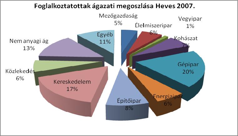 A foglalkoztatás általános adataihoz tartozik még a foglalkoztatottak vállalatméret szerinti megoszlásának vizsgálata is. A megyében a foglalkoztatás túlnyomóan a kis és középvállalkozások feladata.