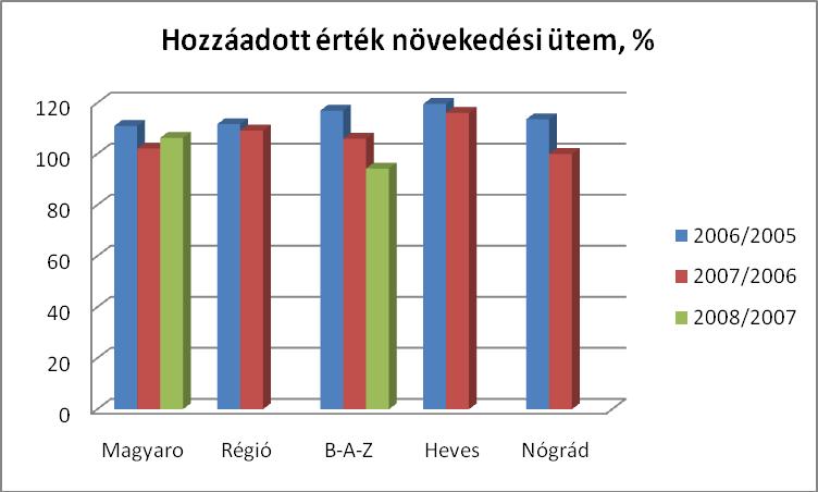 36. ábra: Hozzáadott érték növekedési ütem (%) Forrás: APEH Az egyes gazdasági ágak hozzáadott érték szempontjából is rosszabbul teljesítenek, mint az elmúlt években.