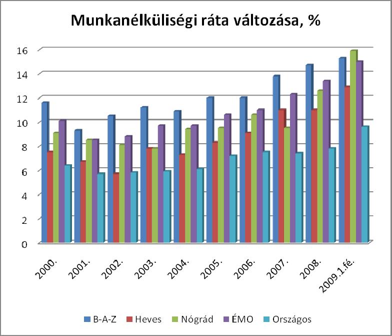 Az ábrán kiemelkedő Közép-Magyarország és két Dunántúli régió mellett Észak- Magyarország adatai nagyon kedvezőtlenül hatnak.