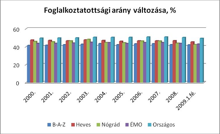 Az összevont ábrán látható a megyék egymáshoz, a régió egészéhez és az országos arányokhoz viszonyított munkanélküliségi ráta változása 2000 és 2009 első féléve között.