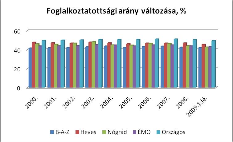 Az összevont ábrán látható a megyék egymáshoz, a régió egészéhez és az országos arányokhoz viszonyított munkanélküliségi ráta változása 2000 és 2009 első féléve között.
