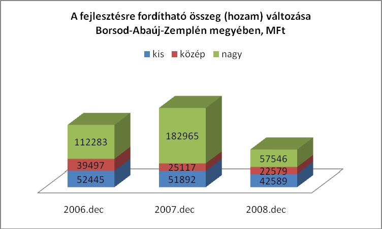 49. ábra: A fejlesztésre fordítható összeg (hozam) változása Borsod-Abaúj-Zemplén megyében, MFt Forrás: APEH DEMOGRÁFIA Az országos tendenciák a 80-as évek óta folyamatos csökkenést mutatnak
