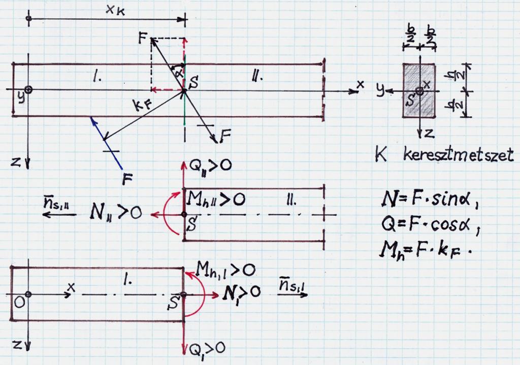 3 3. ábra A K keresztmetszettel a tartót az I. és II. jelű résztartókra vágtuk szét, gondolatban. Az F erőt a K keresztmetszet S súlypontjára redukáltuk, az erő áthelyezésénél tanult mó - don.