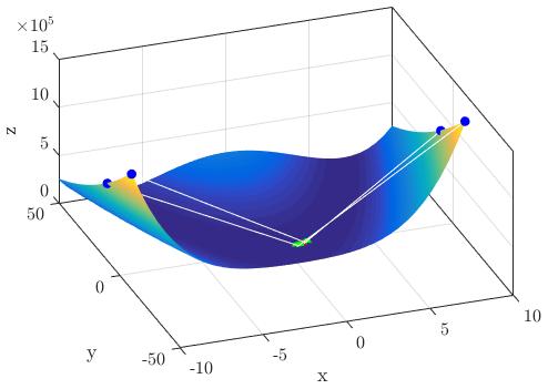 FELTÉTEL NÉLKÜLI OPTIMALIZÁLÁS (FMINUNC) PÉLDA optim/evalrsb.m optim/rsb.m optim/minunc.m optim/minunc_plot.