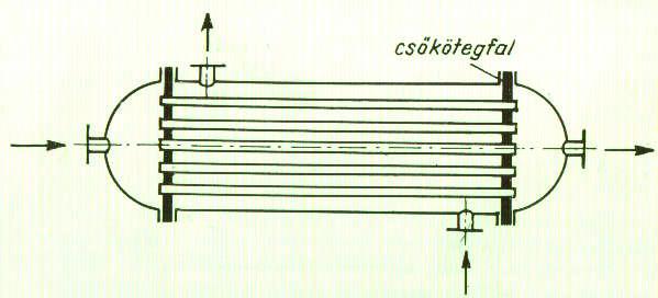 Merev csőköteges hőcserélő Melegítendő folyadék Melegítő közeg A