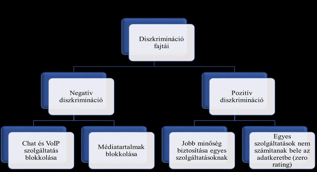 1. ábra: A diszkrimináció fajtái III.2.1. Negatív diszkrimináció A negatív diszkrimináció leggyakoribb példája az internetes hang és chat szolgáltatások blokkolása.