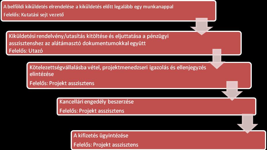 Saját gépkocsi használata esetén szükséges az érvényes forgalmi engedély másolata, valamint a jogosítvány fénymásolata és a kötelező felelősségbiztosítás másolata is.