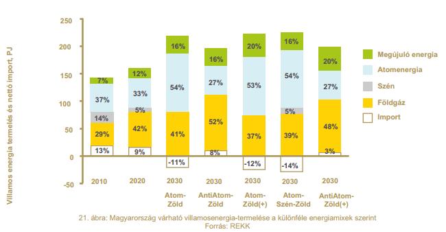 Nemzeti Energiastratégia 2030 2011.10.03-án az Országgyűlés megszavazta az energiaszektor célkitűzéseit kijelölő dokumentumot.