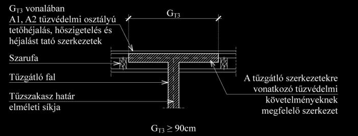 T2 A1 tűzvédelmi osztályú anyagú tűzterjedés elleni gát magassága, m, G T1 az A2, B, C, D, E tűzvédelmi osztályú anyagból készülő építményszerkezeteket