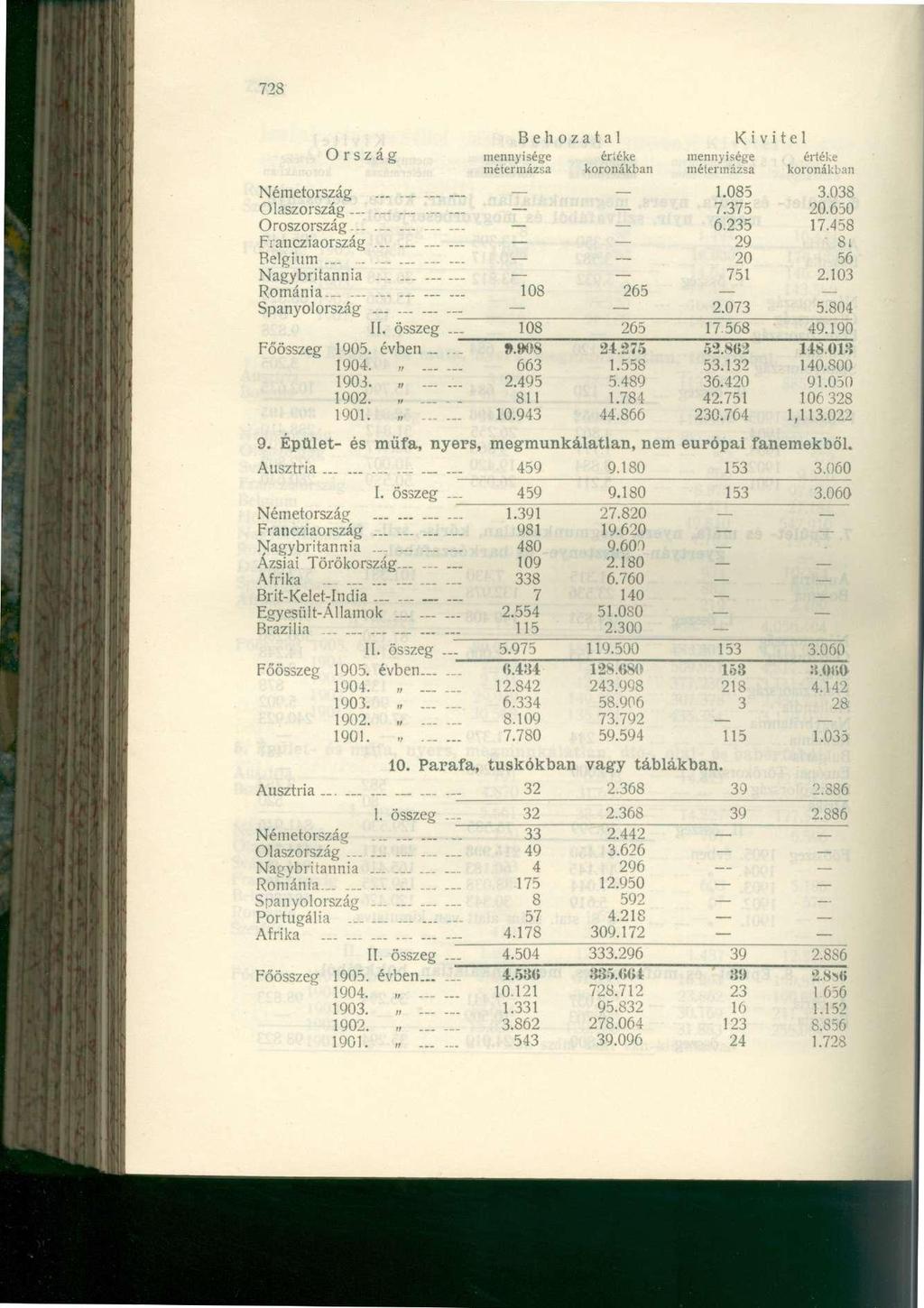 728 Ország mennyisége ériéke mennyisége értéke Németország 1.085 3.038 Olaszország... 7.375 20.650 Oroszországa-......... 6.235 17.458 Francziaország... 29 8i Belgium............ 20 56 Nagybritannia 751 2.