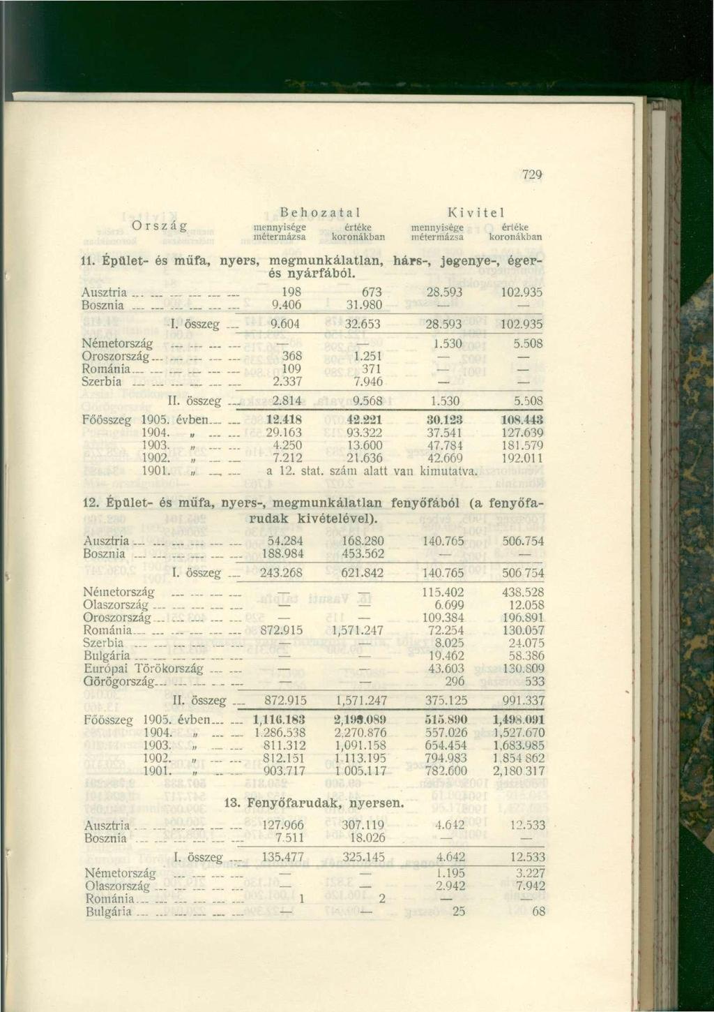 729 Ország mennyisége értéke mennyisége értéke 11. Épület- és műfa, nyers, megmunkálatlan, hárs-, jegenye-, égeres nyárfából. Ausztria. 198 673 28.593 102.935 Bosznia 9.406 31.980 I. összeg 9.604 32.