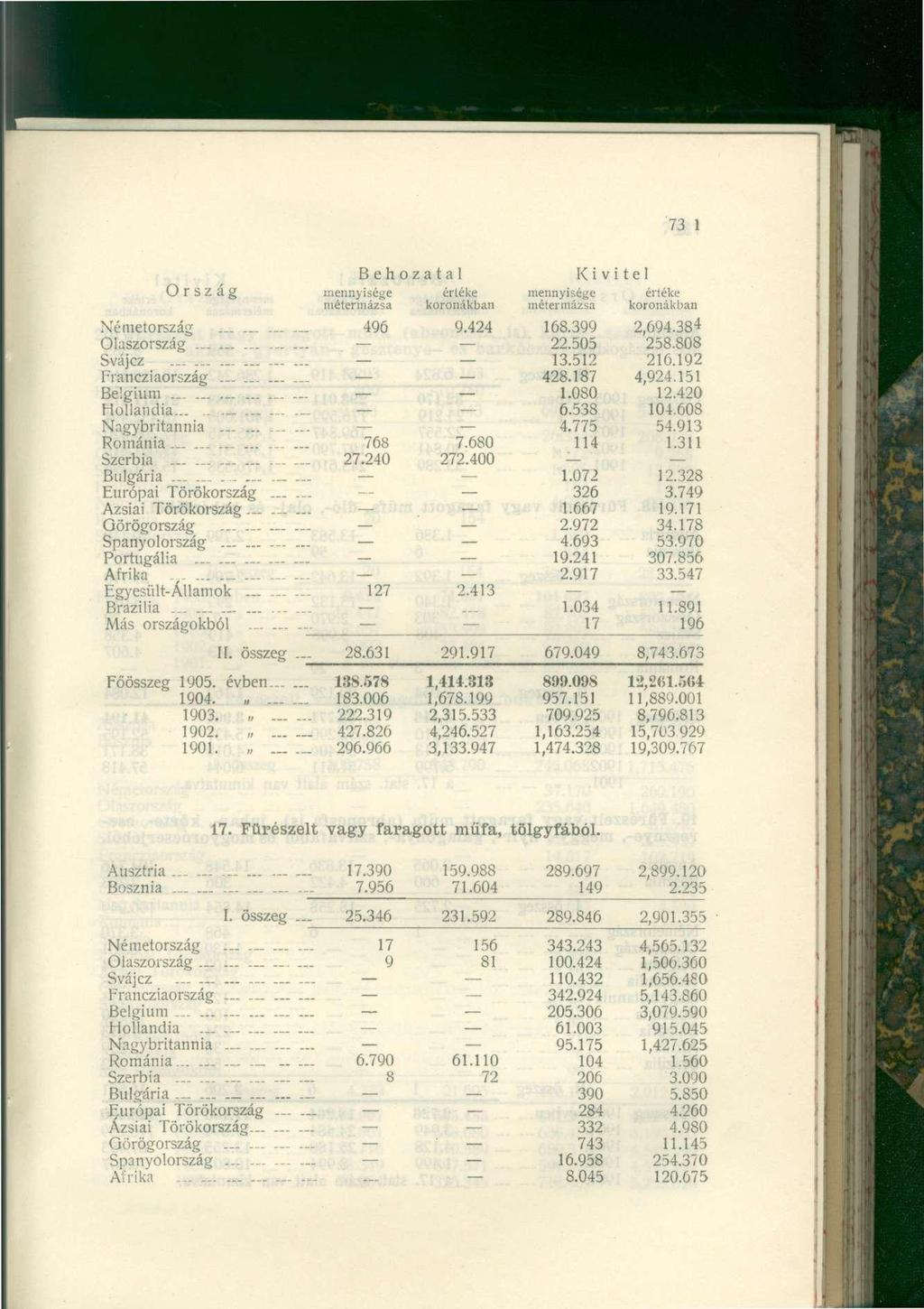 73 1 Ország mennyisége értéke mennyisége értéke Németország 496 9.424 168.399 2,694.384 Olaszország 22.505 258.808 Svájcz. 13.512 216.192 Francziaország... 428.187 4,924.151 Belgium,. 1.080 12.