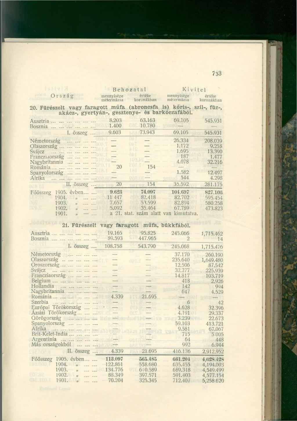 733 Ország mennyisége értéke mennyisége értéke 20. Fűrészelt vagy faragott műfa (abronesfa is) kőris-, szil-, füz-, akáez-, gyertyán-, gesztenye- és barkóezafábói. Ausztria 8.203 63.163 69.105 545.