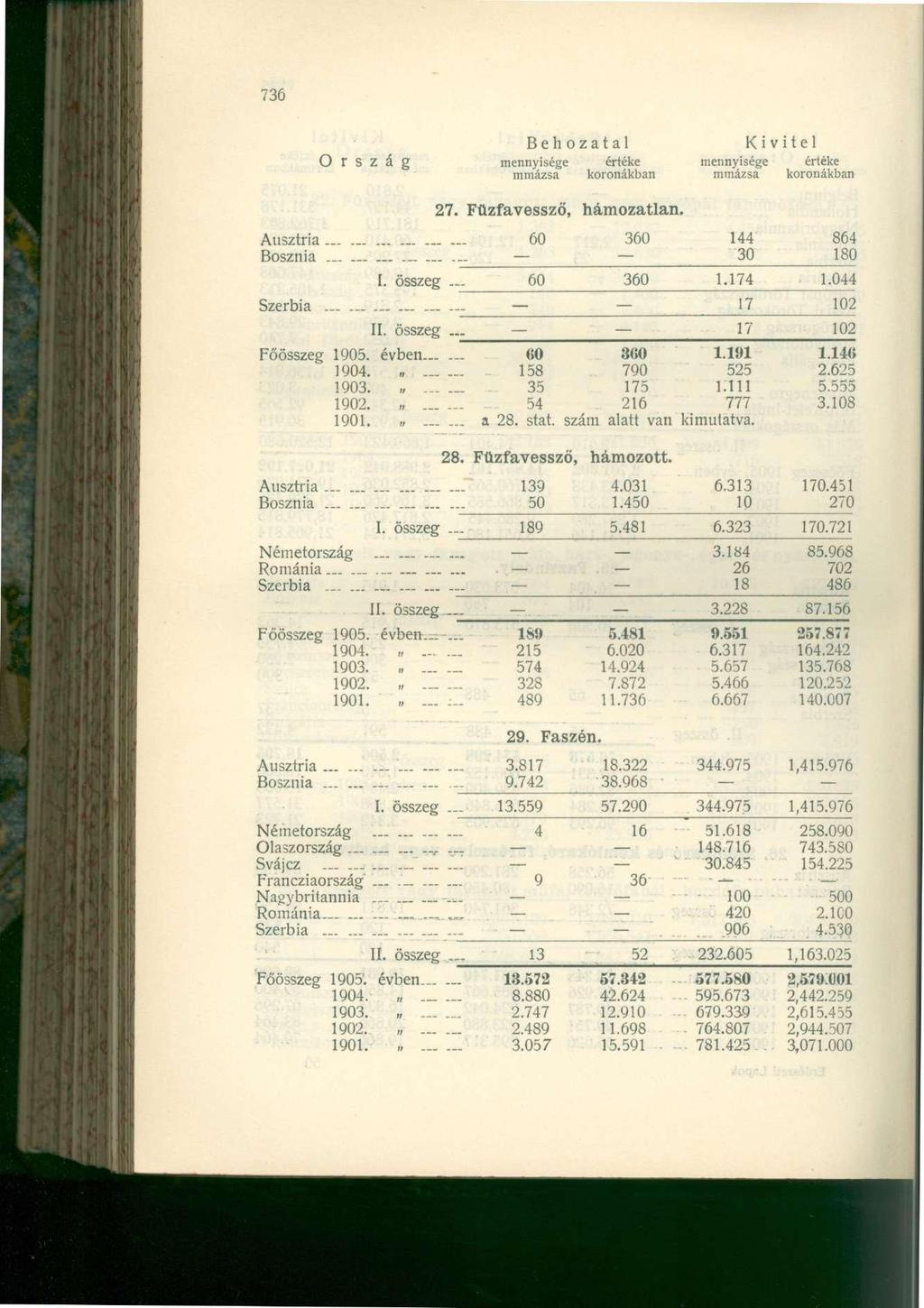 736 O r s z á g mennyisége értéke mennyisége értéke mmázsa koronákban mmázsa koronákban 27. Fűzfavessző, hámozatlan. Ausztria.._ 60 360 144 864 Bosznia 30 180 I. összeg... 60 360 1.174 1.