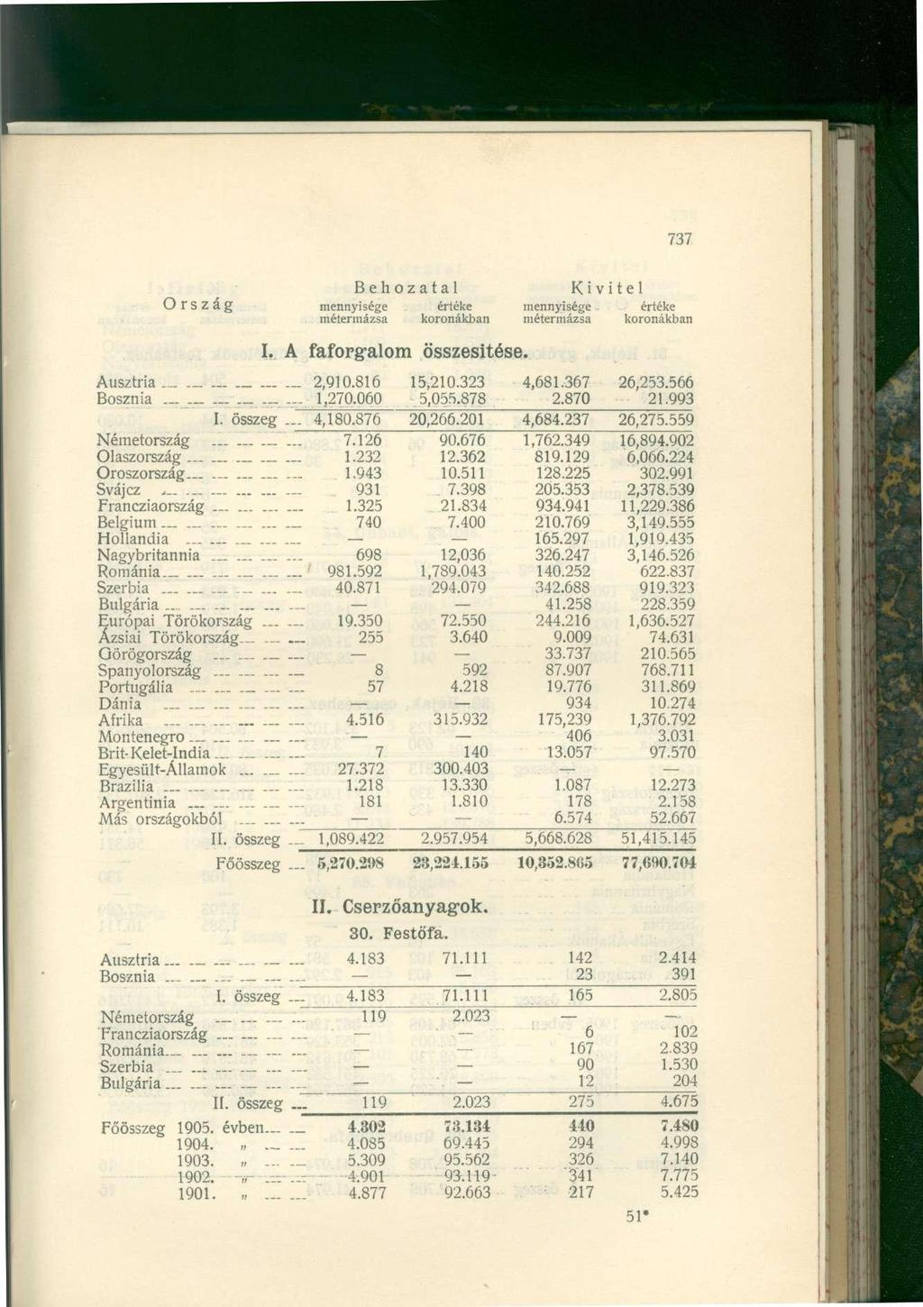 737 Ország mennyisege métermázsa értéke koronákban mennyisege métermázsa értéke koronákban I. A faforg-alom összesítése. Ausztria 2,910.816 15,210.323 4,681.367 26,253.566 Bosznia _. 1,270.060 5,055.