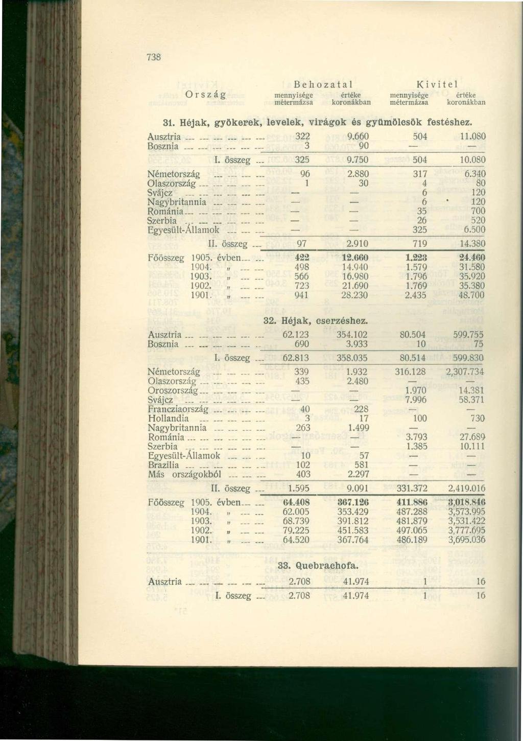 738 Ország mennyisége értéke mennyisége értéke 31. Héjak, gyökerek, levelek, virágok és gyümölesök festéshez. Ausztria 322 9.660 504 11.080 Bosznia _ 3 90 I. összeg - 325 9.750 504 10.080 Németország.