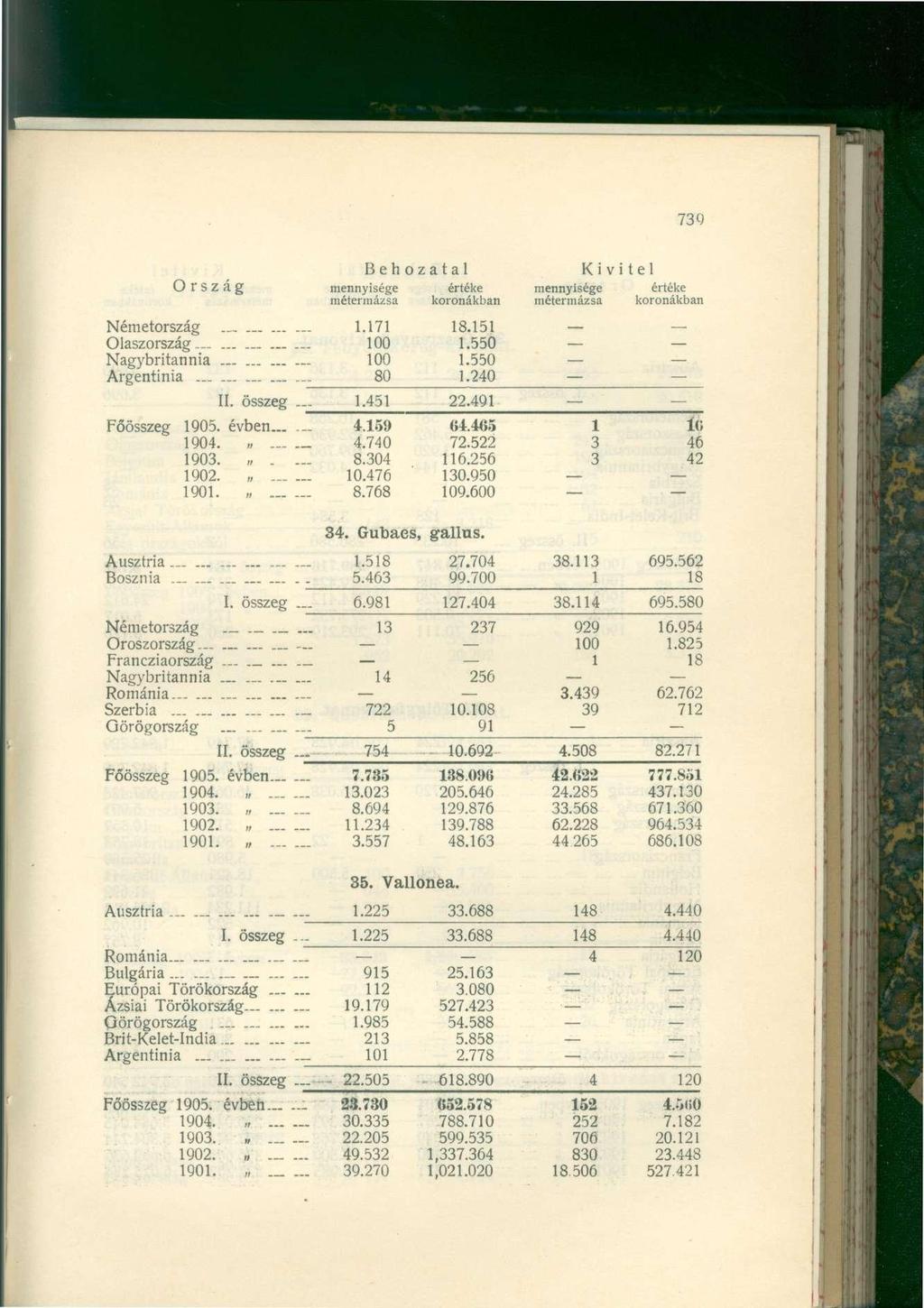 73 o Ország mennyisége értéke mennyisége értéke Németország 1.171 18.151 Olaszország 100 1.550 Nagybritannia - 100 1.550 Argentinia. 80 1.240 II. összeg 1.451 22.491 Főösszeg 1905. évben 4.159 (14.