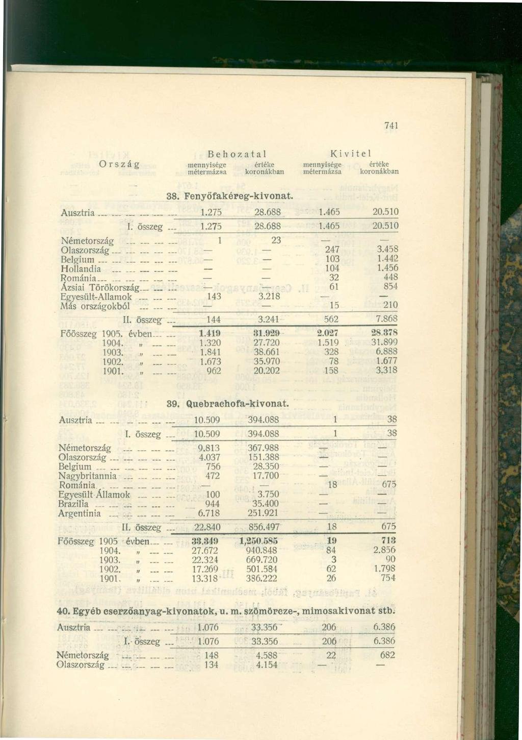 741 O r S Z a g mennyisége értéke mennyisége értéke 38. Fenyőfakéreg-kivonat. Ausztria... 1.275 28.688 1.465 20.510 I. összeg 1.275 28.688 1.465 20.510 Németország...... 1 23 Olaszország 247 3.