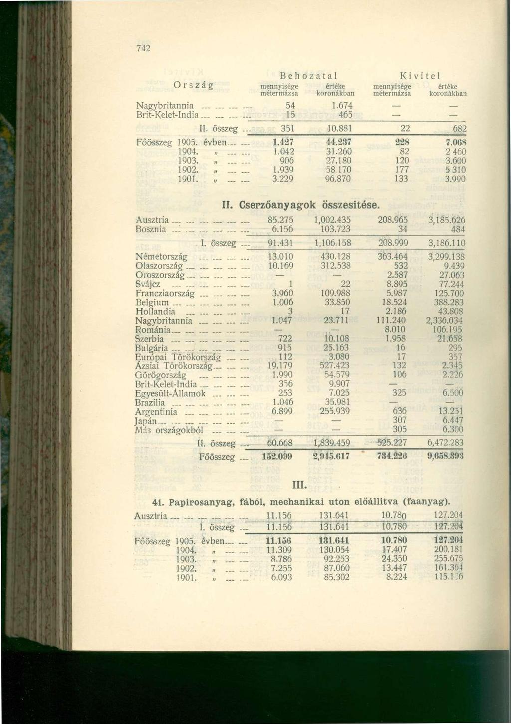 742 Ország mennyisége éríéke mennyisége értéke Nagybritannia...... 54 1.674 Brit-Kelet-India 15 465 II. összeg 351 10.881 22 682 Főösszeg 1905. évben 1.427 44.237 228 7.008 1904. 1.042 31.