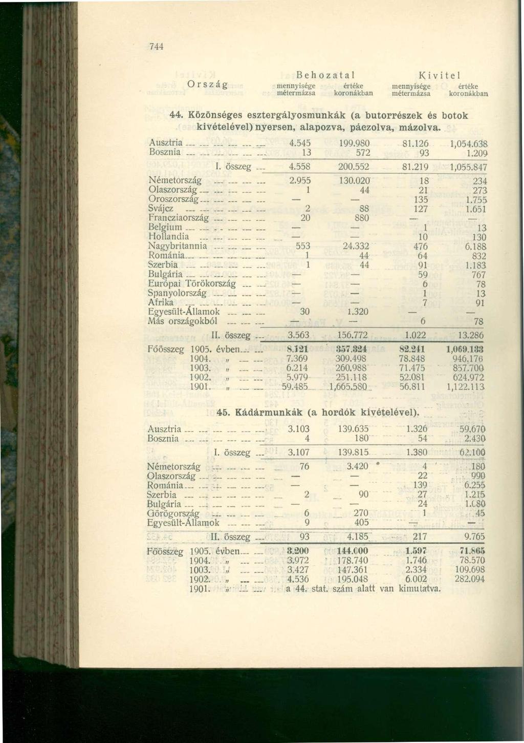 744 Ország mennyisége értéke mennyisége értéke Közönséges esztergályosmunkák (a butorrészek és botok kivételével) nyersen, alapozva, páezolva, mázolva. 4.545 199.980 81.126 1,054.638 13 572 93 1.