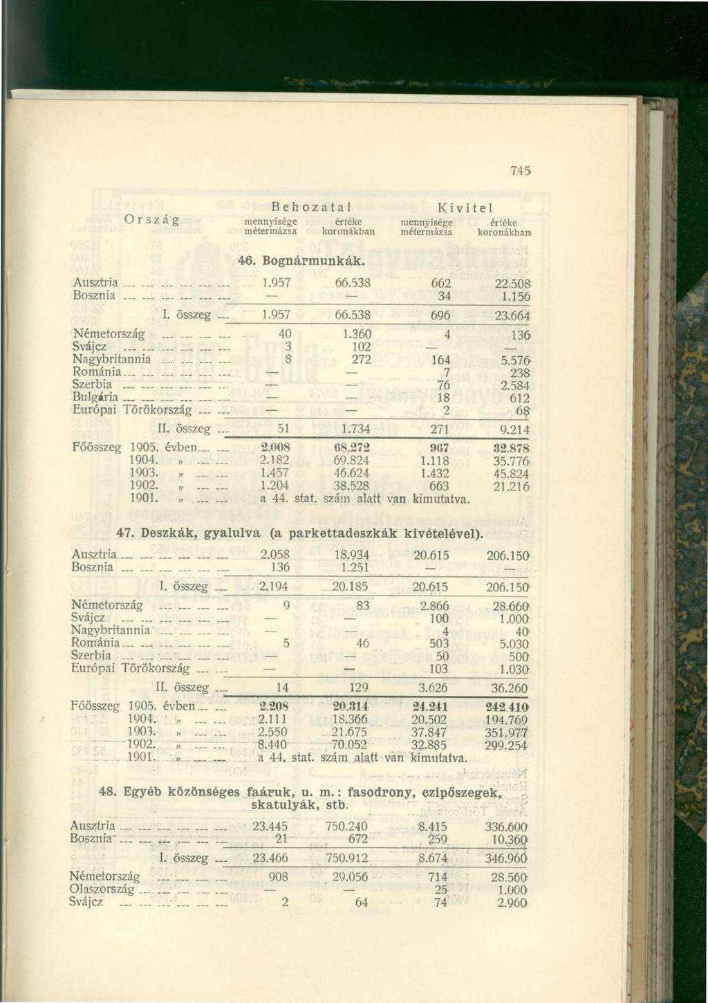 745 Ország mennyisége értéke mennyisége értéke 46. Bognármunkák. Ausztria 1.957 66.538 662 22.508 Bosznia 34 1.156 606 23.664 i 057 66.538 " v u I- összeg Lli! 7-1 3 6 40 1.360 ** Németország 3 102.