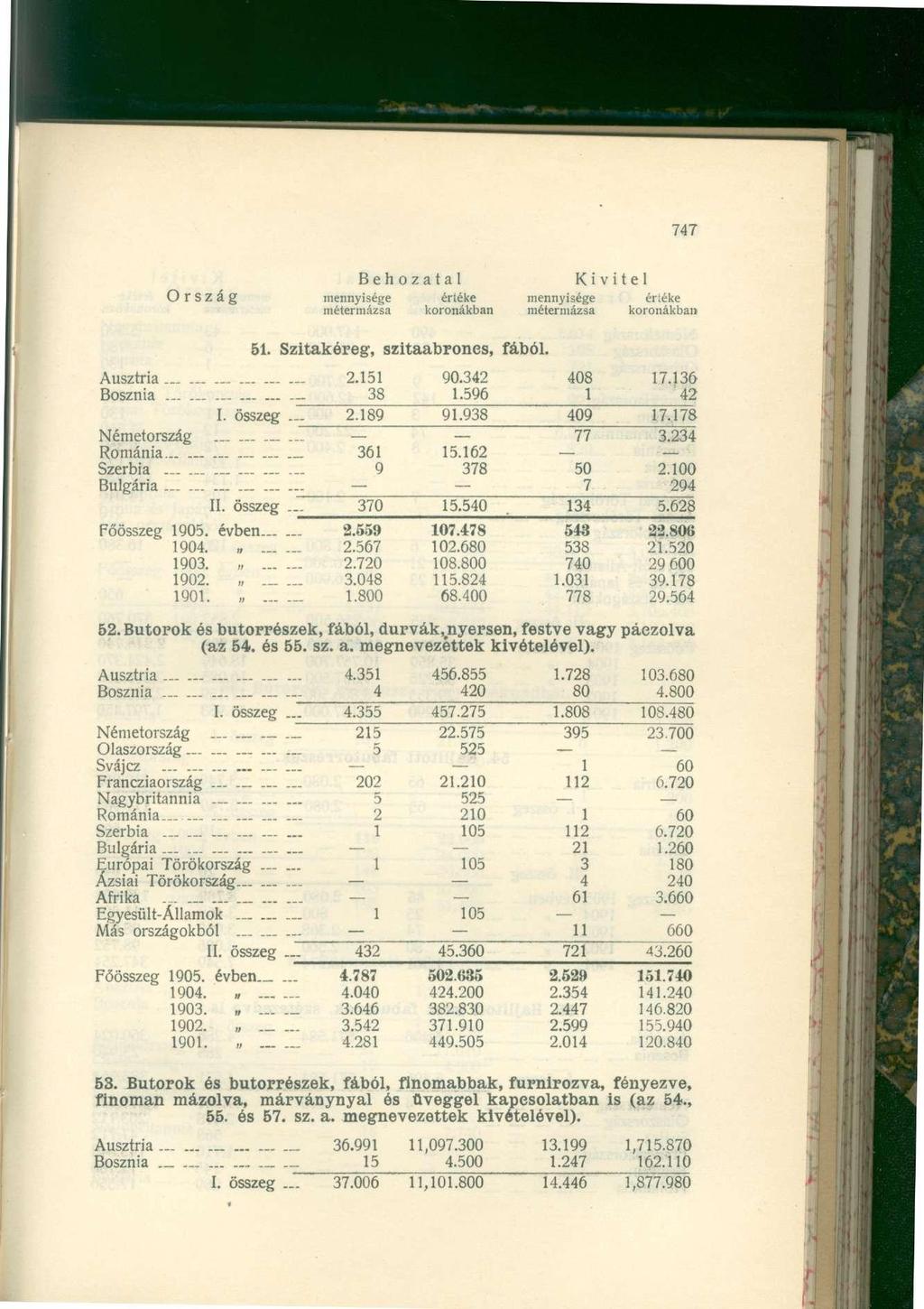 747 Ország mennyisége értéke mennyisége értéke 51. Szitakéreg, szitaabrones, fából. Ausztria 2.151 90.342 408 17.136 Bosznia. - - 38 1.596 1 42 I. összeg 2.189 91.938 409 17.178 Németország 77 3.