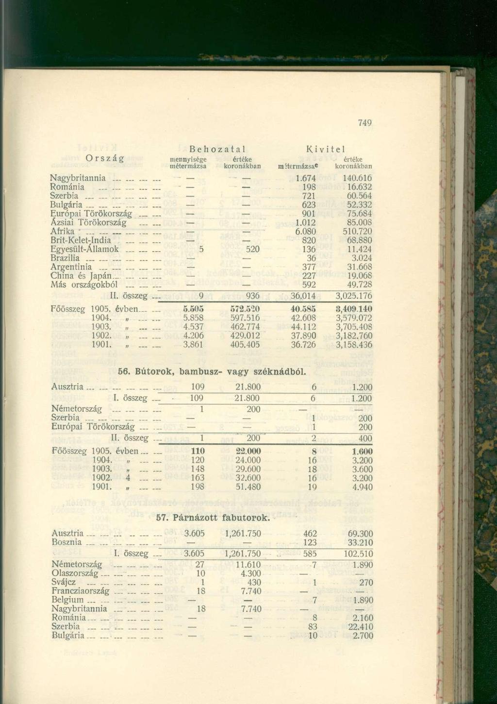 749 Ország mennyisége Jrtel^ m H e r m á z s ae kosnfkban Nagybntannia - - 1.674 140.616 1 9 8 1 6 6 3 2 Románia _ 7 2 1 60.564 Szerbia _ 6 2 3 52.332 Bulgária... - - _ Q 0 1 7 5.