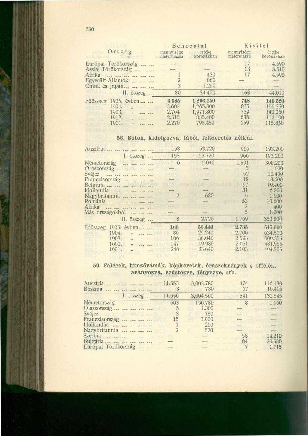 750 Orsz á g mennyisége értéke mennyisége értéke Európai Törökország 17 4.590 Ázsiai Törökország 13 3.510' Afrika 1 430 17 4.590 Egyesült-Államok 2 860 China és Japán.. 3 1.290 - II. összeg 80 34.