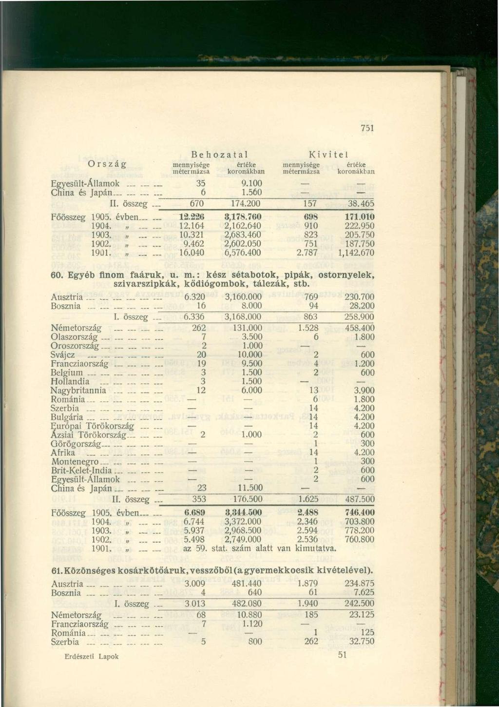751 Ország Egyesült-Államok China és Japán _~ II. összeg ~-_ Főösszeg 1905. évben.- 1904. 1903.. 1902. 1901. n mennyisége értéke métermázsa koronákban 35 9.100 6 1.560 670 174.200 12.226 3,178.760 12.