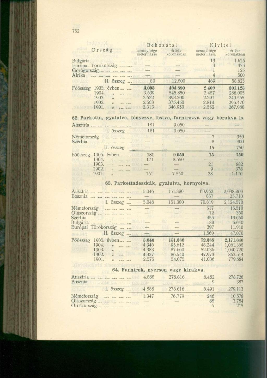 752 Ország mennyisége éríéke mennyisége ér'éke Bulgária.,.... 13 1.625 Európai Törökország. 3 375 Görögország... 1 125 Afrika 4 500 II. összeg 80 12.800 469 58.625 Főösszeg 1905. évben 3.093 494.